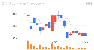 中外鉱業(1491)の日足チャート