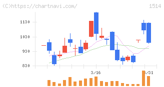 住石ホールディングス(1514)の日足チャート