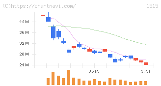 日鉄鉱業(1515)の日足チャート