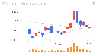 カウリス(153A)の日足チャート