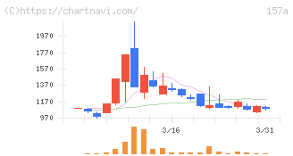 グリーンモンスター(157A)の日足チャート