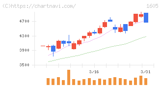 ＩＮＰＥＸ(1605)の日足チャート