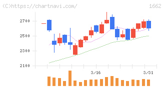 石油資源開発(1662)の日足チャート