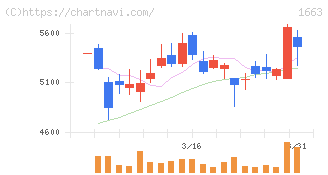 Ｋ＆Ｏエナジーグループ(1663)の日足チャート