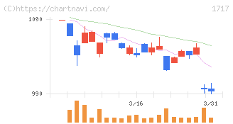 明豊ファシリティワークス(1717)の日足チャート