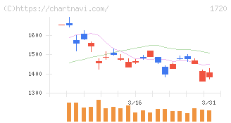 東急建設(1720)の日足チャート