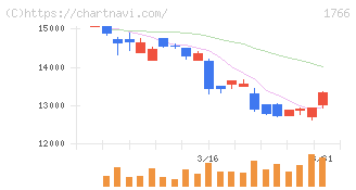 東建コーポレーション(1766)の日足チャート