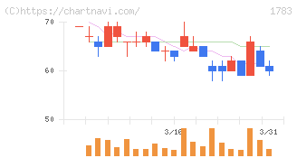 ｆａｎｔａｓｉｓｔａ(1783)の日足チャート