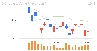 大林組(1802)の日足チャート