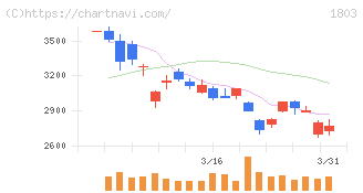 清水建設(1803)の日足チャート