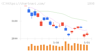 長谷工コーポレーション(1808)の日足チャート