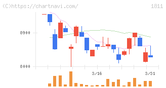 錢高組(1811)の日足チャート