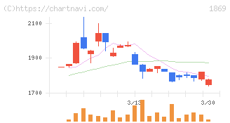 名工建設(1869)の日足チャート