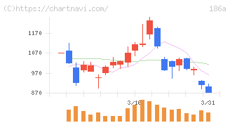 アストロスケールホールディングス(186A)の日足チャート