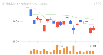 新日本建設(1879)の日足チャート