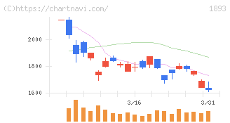五洋建設(1893)の日足チャート