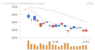 住友林業(1911)の日足チャート