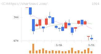 日本基礎技術(1914)の日足チャート