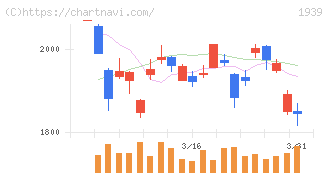 四電工(1939)の日足チャート