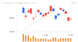日本電設工業(1950)の日足チャート