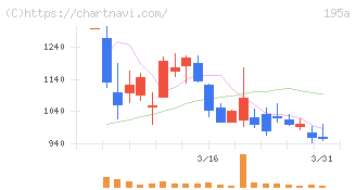ＭＵＳＣＡＴ　ＧＲＯＵＰ(195A)の日足チャート