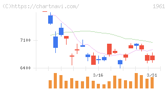 三機工業(1961)の日足チャート