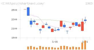 日揮ホールディングス(1963)の日足チャート