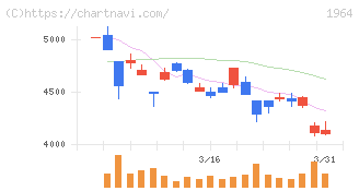 中外炉工業(1964)の日足チャート