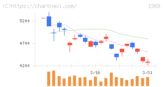 高砂熱学工業(1969)の日足チャート