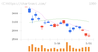 ダイダン(1980)の日足チャート