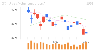 日比谷総合設備(1982)の日足チャート