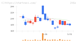 ＰＲＩＳＭ　ＢｉｏＬａｂ(206A)の日足チャート