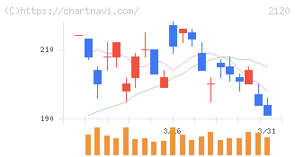 ＬＩＦＵＬＬ(2120)の日足チャート