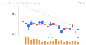 ＪＡＣ　Ｒｅｃｒｕｉｔｍｅｎｔ(2124)の日足チャート