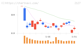 日本Ｍ＆Ａセンターホールディングス(2127)の日足チャート