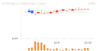 ケアネット(2150)の日足チャート