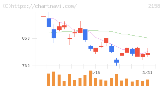 ＦＲＯＮＴＥＯ(2158)の日足チャート