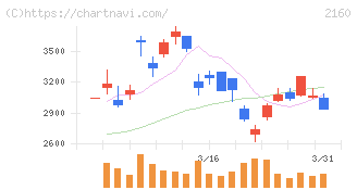 ジーエヌアイグループ(2160)の日足チャート