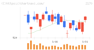 リンクアンドモチベーション(2170)の日足チャート