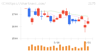 エス・エム・エス(2175)の日足チャート