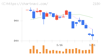 サニーサイドアップグループ(2180)の日足チャート