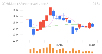 Ｌｉｂｅｒａｗａｒｅ(218A)の日足チャート
