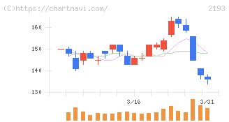 クックパッド(2193)の日足チャート