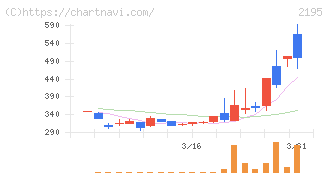 アミタホールディングス(2195)の日足チャート