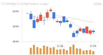 Ｈｅａｒｔｓｅｅｄ(219A)の日足チャート