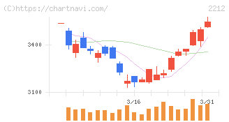 山崎製パン(2212)の日足チャート