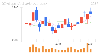 ヤクルト本社(2267)の日足チャート