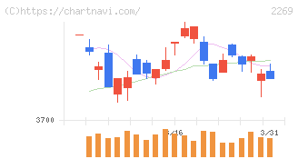 明治ホールディングス(2269)の日足チャート