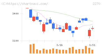 雪印メグミルク(2270)の日足チャート