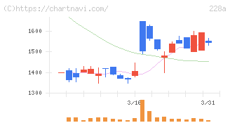 オプロ(228A)の日足チャート